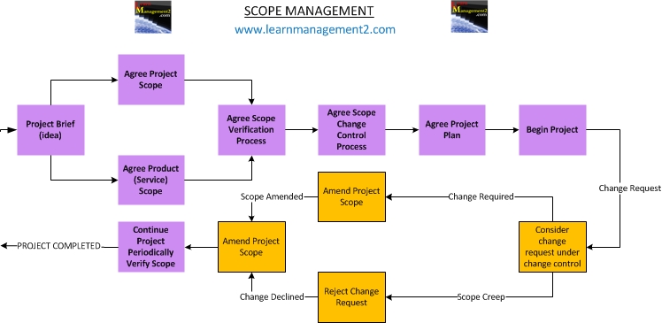  Diagram illustrating the scope management process